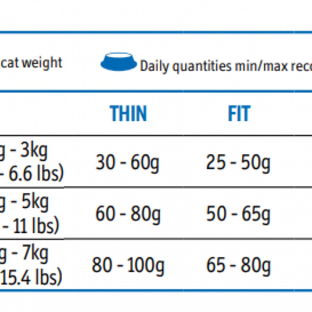 <p><strong>Hrana echilibrată premium cu pui și orez&nbsp;</strong><strong>pentru pisici adulti,&nbsp; la kg&nbsp;</strong></p>