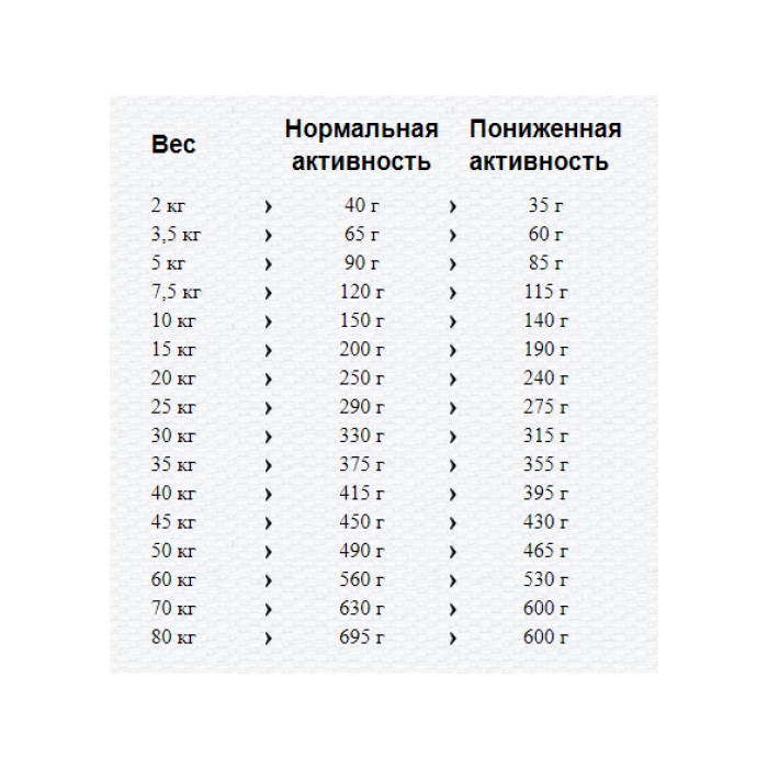 <p><strong>&bull; Для кастрированных/стерилизованных собак средних и крупных пород &bull; Для пожилых собак средних и крупных пород &bull; При избыточном весе &bull; При сердечно-сосудистых заболеваниях &bull; При пищевой аллергии</strong></p>