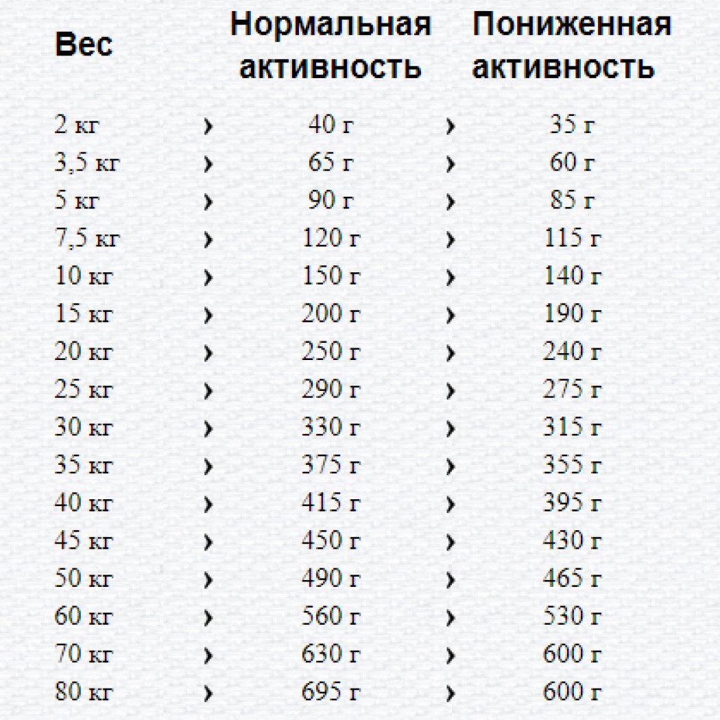 <p><strong>&bull; Для кастрированных/стерилизованных собак средних и крупных пород &bull; Для пожилых собак средних и крупных пород &bull; При избыточном весе &bull; При сердечно-сосудистых заболеваниях &bull; При пищевой аллергии</strong></p>