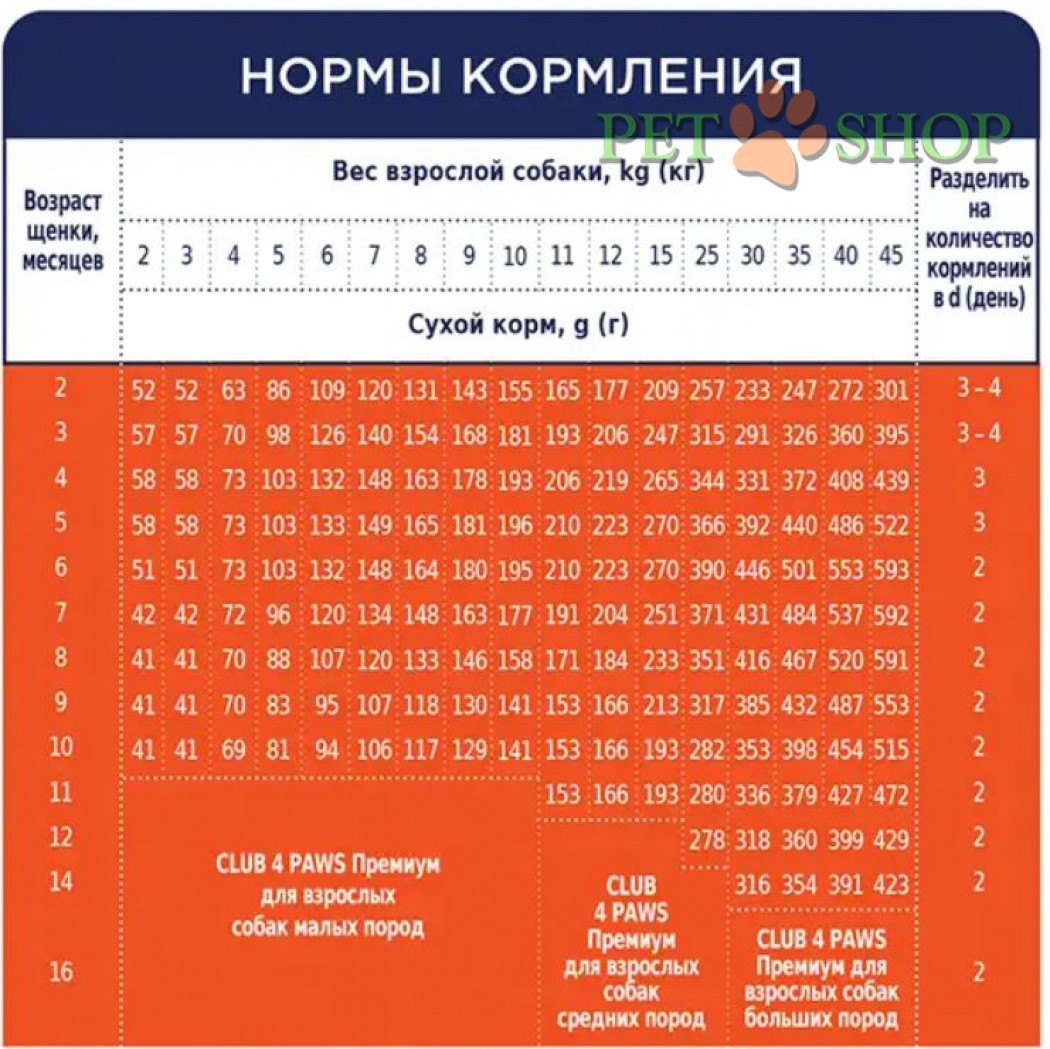 <p><strong>Клуб 4 лапы для щенков всех пород</strong>&nbsp;&ndash;<strong> это высококачественное полноценное питание, обеспечивающее потребности щенков всех пород в возрасте от 1,5 до 12 месяцев</strong></p>