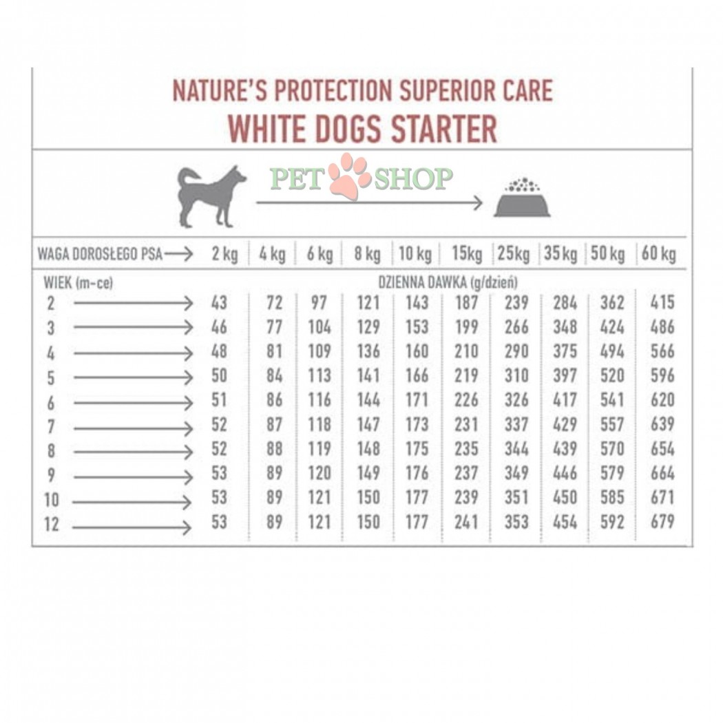 <p><strong>Natures Protection White Dogs GF Starter All breeds Salmon</strong> - беззерновой полнорационный сухой корм с лососем и крилем для щенков всех пород с белой шерстью. Сбалансированное питание, которое необходимо питомцу на этапе отлучения от матери и перехода на твердую пищу.&nbsp;<strong>Оптимален для щенков всех пород в возрасте до 4 месяцев, а также для беременных и кормящих собак.&nbsp;</strong></p>