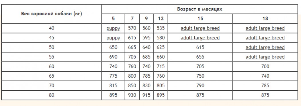 <p><strong>Полнорационный корм для щенков крупных и гигантских пород 5 - 18 месяцев с оптимальным содержанием энергии.</strong></p>
