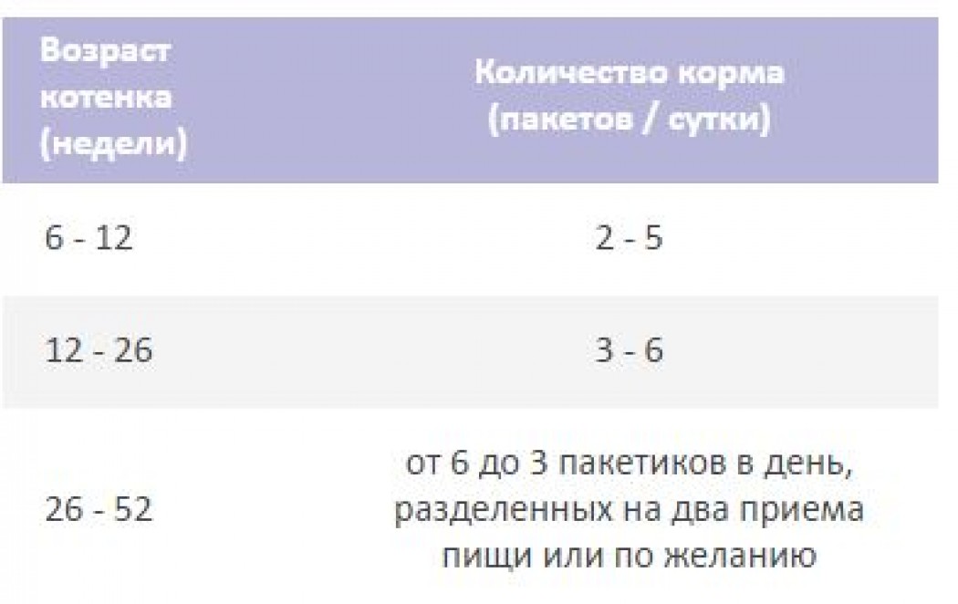 <p><strong>Pro Plan Nutrisavour Kitten для котят, с индейкой в желе 85 гр</strong></p>