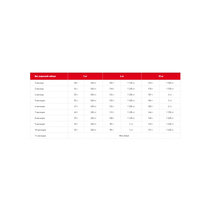 <p><strong>Полнорационный корм для щенков собак мелких пород в возрасте от 2 до 10&nbsp;месяцев, 1 кг на развес</strong></p>