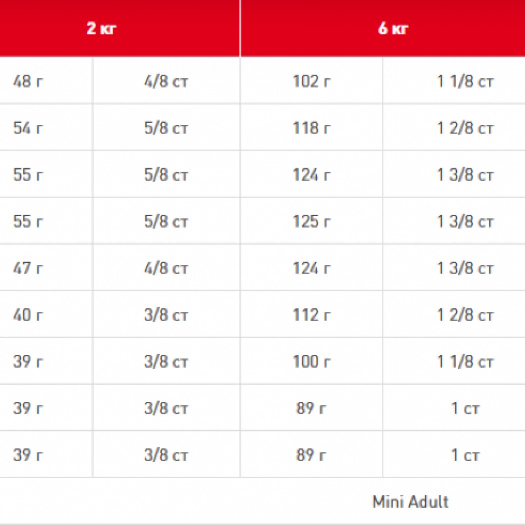 <p><strong>Полнорационный корм для щенков собак мелких пород в возрасте от 2 до 10&nbsp;месяцев, 1 кг на развес</strong></p>