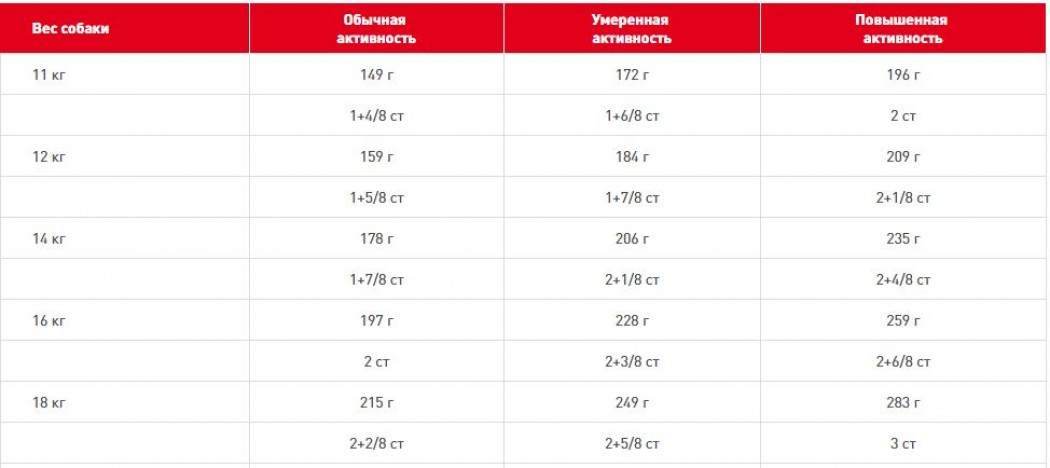 <p><strong>Полнорационный корм для взрослых собак средних размеров (весом от 10 до 25 кг) в возрасте от 12 месяцев до 7 лет</strong></p>