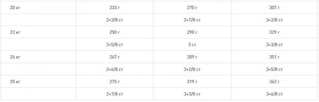 <p><strong>Полнорационный корм для взрослых собак средних размеров (весом от 10 до 25 кг) в возрасте от 12 месяцев до 7 лет</strong></p>