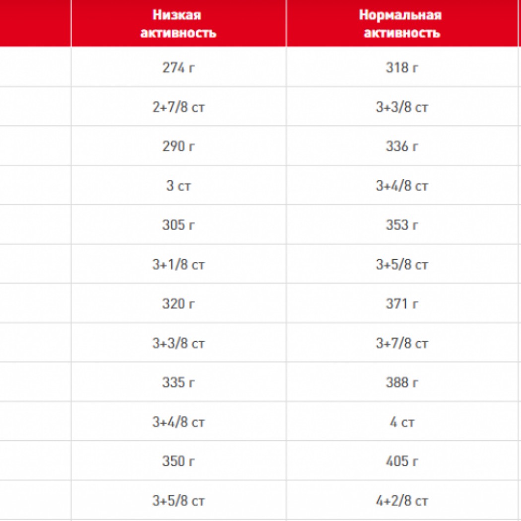 <p><strong>Полнорационный сухой корм для взрослых собак крупных размеров (вес собаки от 25 до 45 кг) в возрасте c 15 месяцев до 5 лет</strong></p>