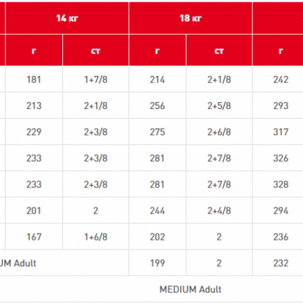 <p><strong>Полнорационный корм для щенков собак средних размеров (весом от 10 до 25 кг) в возрасте от 2 до 12&nbsp;месяцев</strong></p>