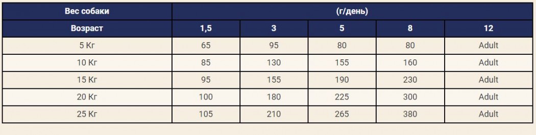 <p><strong>Корм Dog Chow&nbsp;Puppy для щенков с курицей 14 кг - это полнорационный сухой корм для щенков с отборными натуральными ингредиентами и всеми необходимыми питательными веществами.</strong></p>