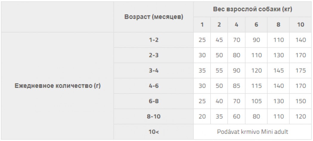 <p><strong>Сухой беззерновой гипоаллергенный корм для щенков миниатюрных пород (от 2 недель до 10 месяцев) и кормящих сук</strong></p>