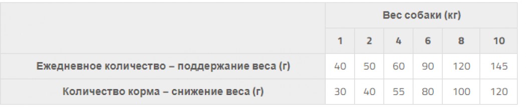<p><strong>Сухой полнорационный беззерновой гипоаллергенный корм для собак миниатюрных пород с избыточным весом или стерилизованных собак.</strong></p>
