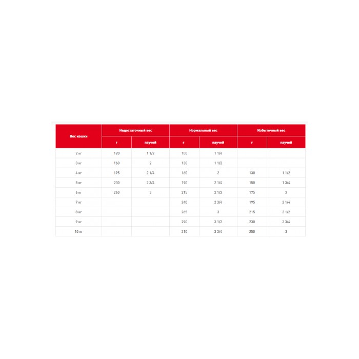 <p><strong>Диета для взрослых кошек с хронической почечной недостаточностью</strong></p>
