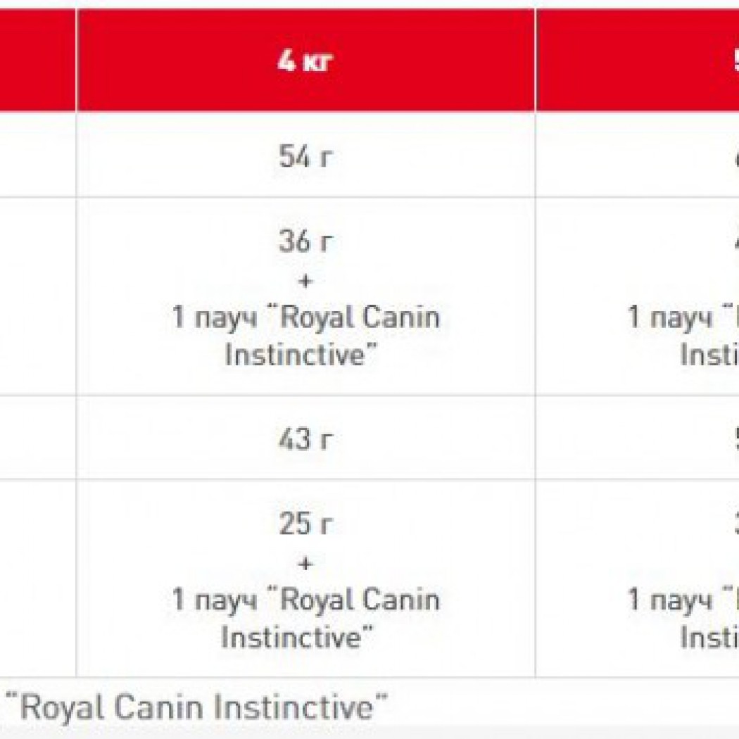 <p><strong>Royal Canin Fit 32 - для взрослых кошек в возрасте от 1 до 7 лет.</strong></p>