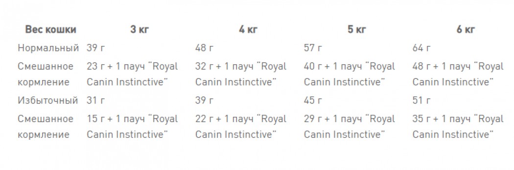 <p><strong>Корм сухой полнорационный сбалансированный для взрослых кошек (в возрасте старше 1 года) с чувствительной пищеварительной системой</strong></p>