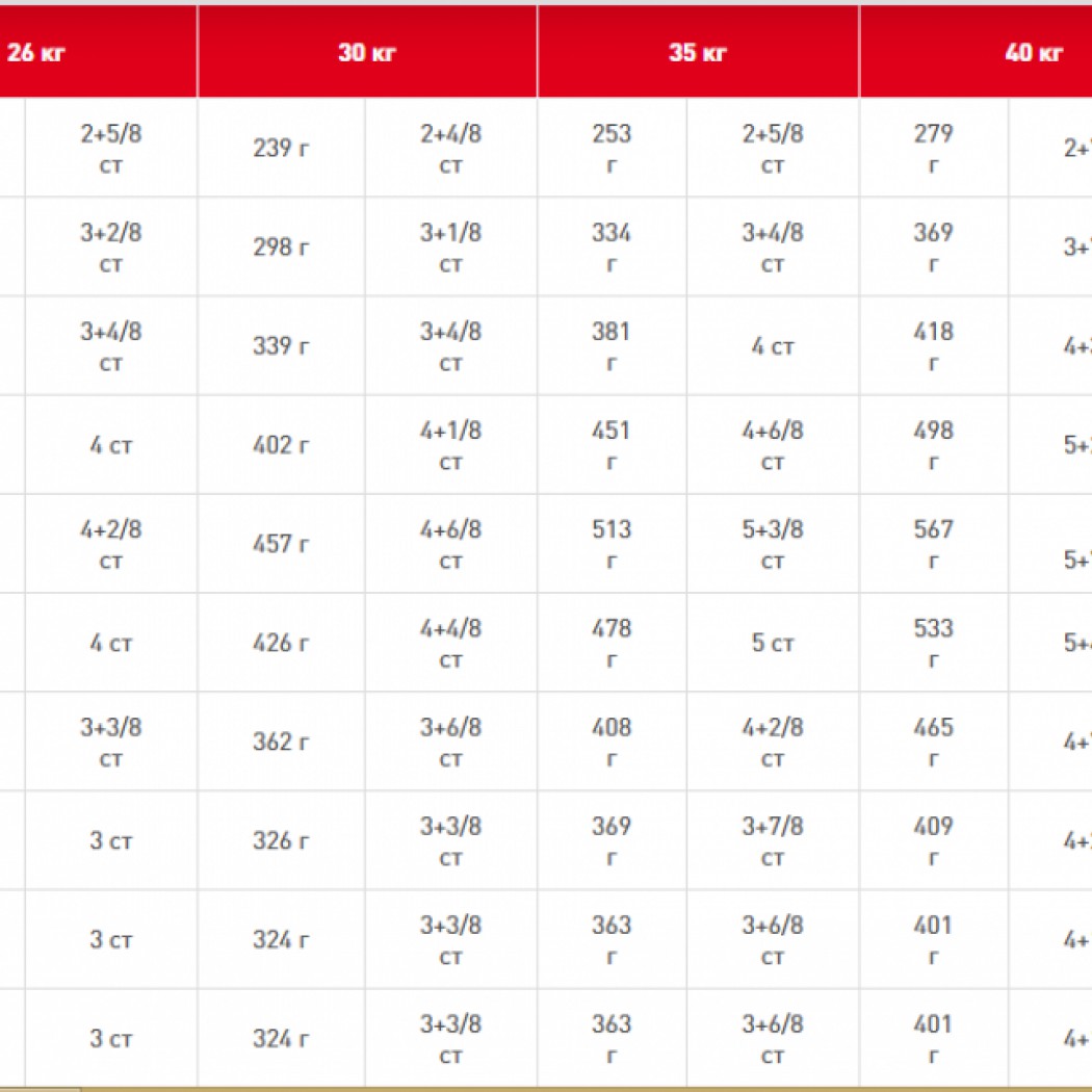 <p><strong>Полнорационный сухой корм для щенков собак крупных пород в возрасте от 2&nbsp;до 15&nbsp;месяцев </strong></p>