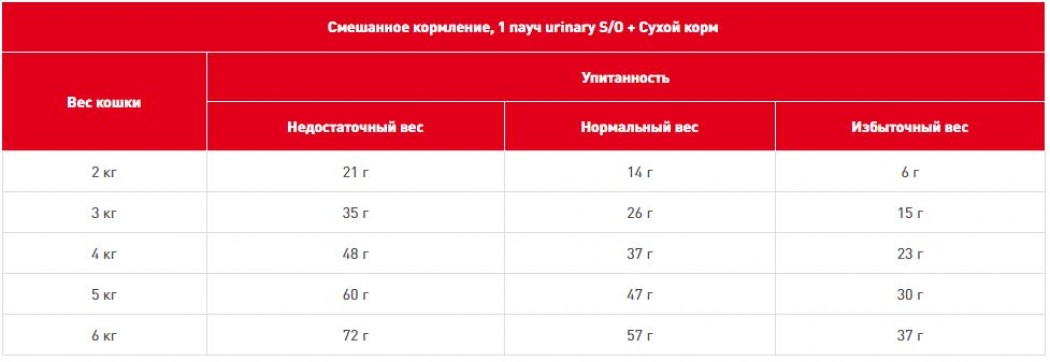 <p><strong>Диета для кошек при заболеваниях дистального отдела мочевыделительной системы</strong></p>