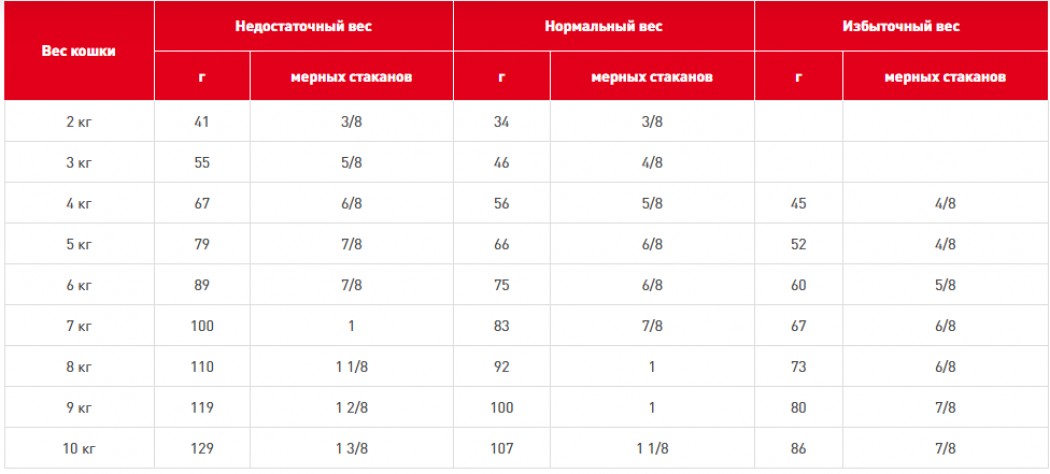 <p><strong>Диета с умеренным содержанием энергии для кошек при нарушении пищеварения</strong></p>