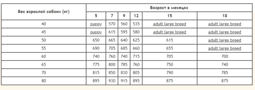 <p><strong>Полнорационный корм для щенков крупных и гигантских пород 5 - 18 месяцев с оптимальным содержанием энергии.</strong></p>