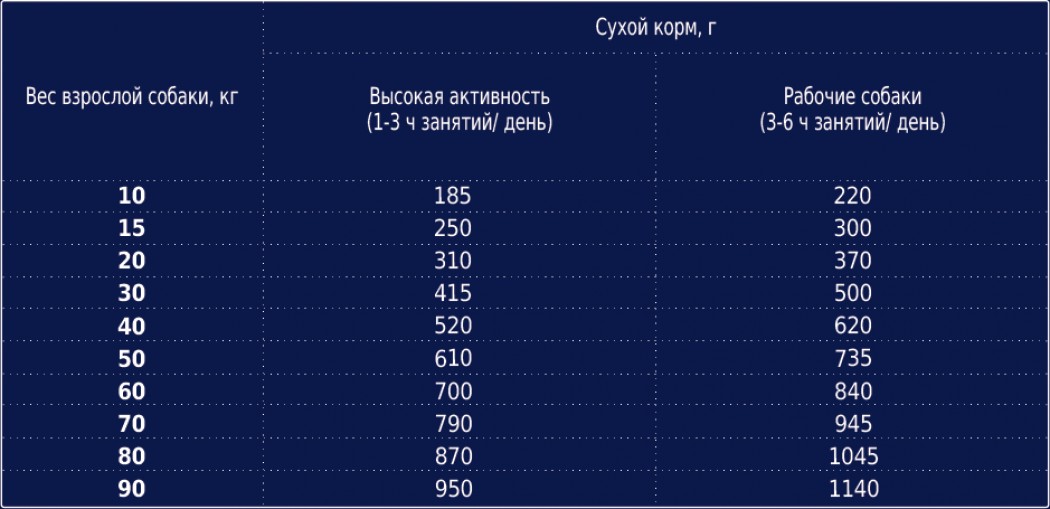 <p><strong>CLUB 4 PAWS PREMIUM для взрослых Активных собак всех пород. Протеин</strong>: <strong>30%, Жиры</strong>: <strong>15%</strong></p>
