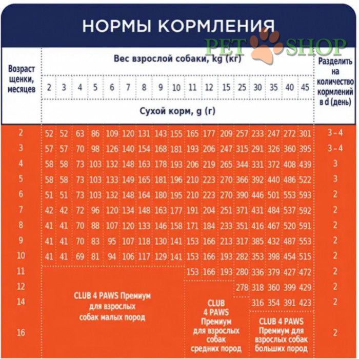 <p><strong>Клуб 4 лапы для щенков всех пород</strong>&nbsp;&ndash;<strong> это высококачественное полноценное питание, обеспечивающее потребности щенков всех пород в возрасте от 1,5 до 12 месяцев.</strong></p>