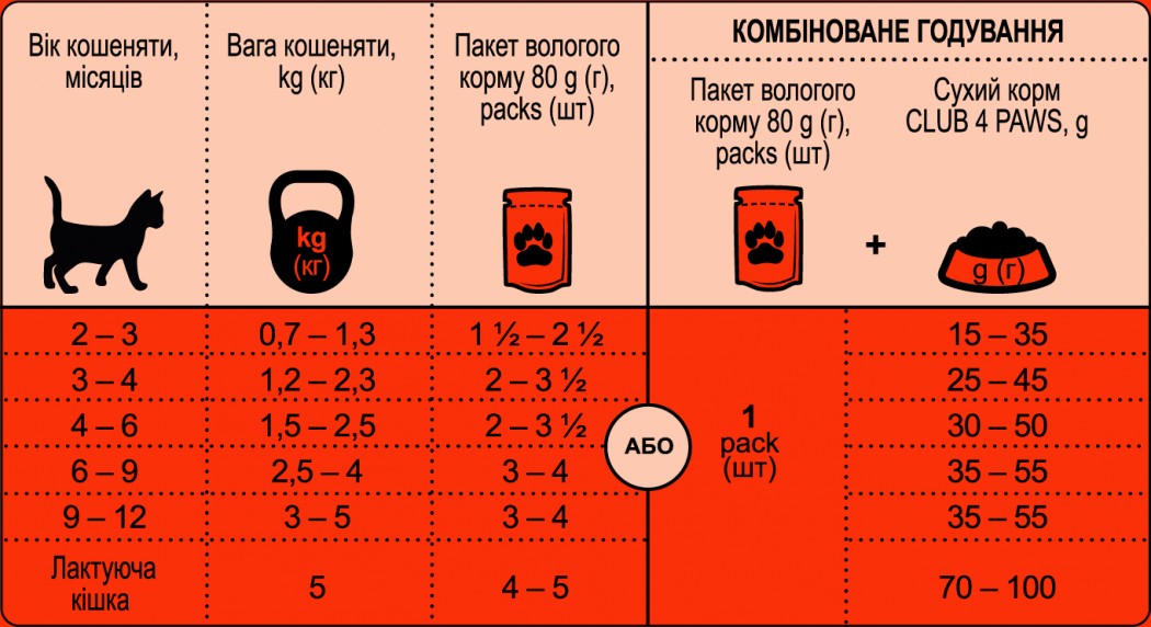 <p><strong>Club 4 Paws Premium Полнорационный консервированный корм для котят с курицей в соусе.</strong></p>