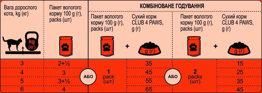 <p><strong>Club 4 Paws Premium Полнорационный консервированный корм для взрослых стерилизованных кошек 80 гр</strong></p>